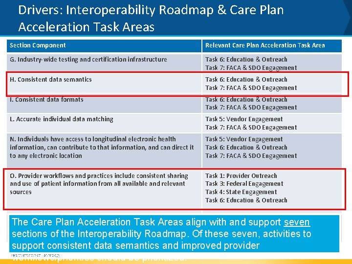 Drivers: Interoperability Roadmap & Care Plan Acceleration Task Areas Section Component Relevant Care Plan