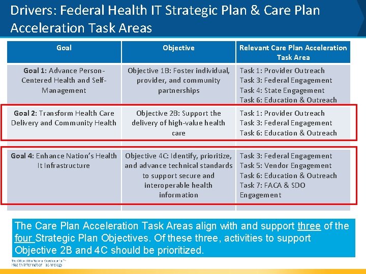 Drivers: Federal Health IT Strategic Plan & Care Plan Acceleration Task Areas Goal Objective