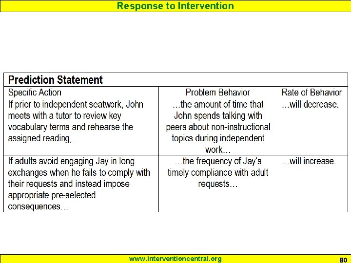 Response to Intervention www. interventioncentral. org 80 