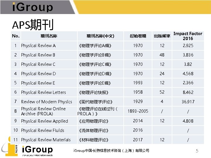 APS期刊 No. 期刊名称(中文) 起始卷期 出版频率 Impact Factor 2016 1 Physical Review A 《物理学评论A辑》 1970