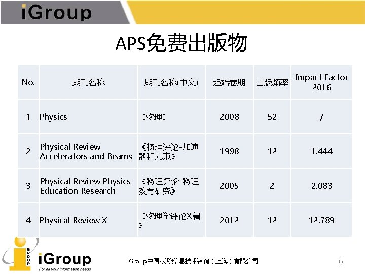 APS免费出版物 No. 期刊名称(中文) 《物理》 起始卷期 出版频率 Impact Factor 2016 2008 52 / 1 Physics