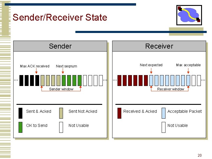 Sender/Receiver State Sender Max ACK received Receiver Next expected Next seqnum … … Sender
