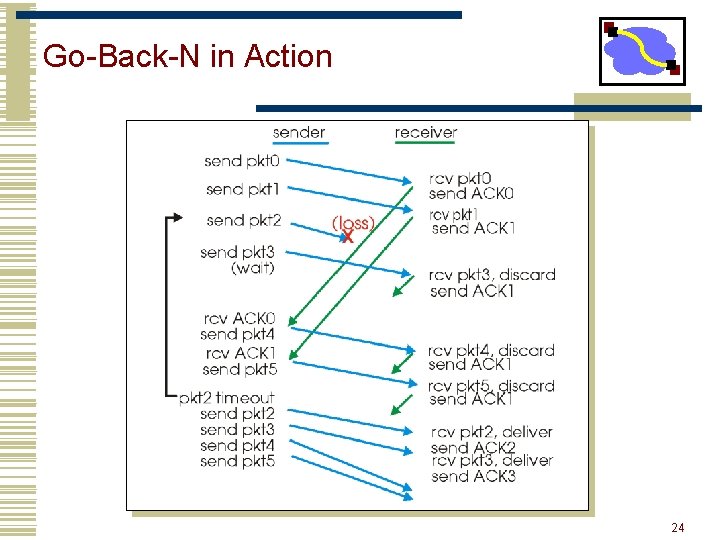 Go-Back-N in Action 24 