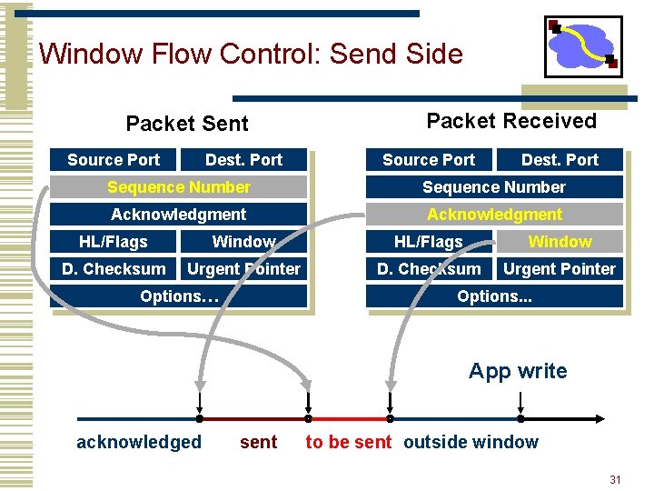 Window Flow Control: Send Side Packet Sent Source Port Dest. Port Packet Received Source