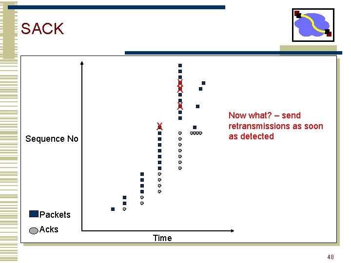 SACK X X Sequence No Now what? – send retransmissions as soon as detected