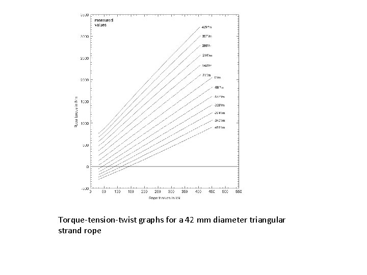 Torque-tension-twist graphs for a 42 mm diameter triangular strand rope 