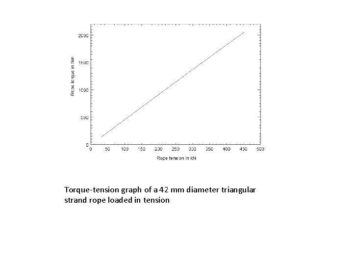 Torque-tension graph of a 42 mm diameter triangular strand rope loaded in tension 