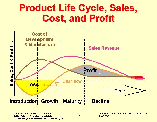 Sales, Cost & Profit. Product Life Cycle, Sales, Cost, and Profit Cost of Development