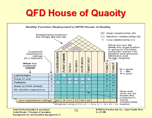 QFD House of Quaoity Power. Point presentation to accompany Heizer/Render - Principles of Operations