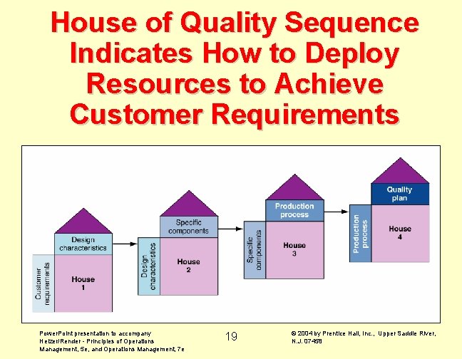 House of Quality Sequence Indicates How to Deploy Resources to Achieve Customer Requirements Power.