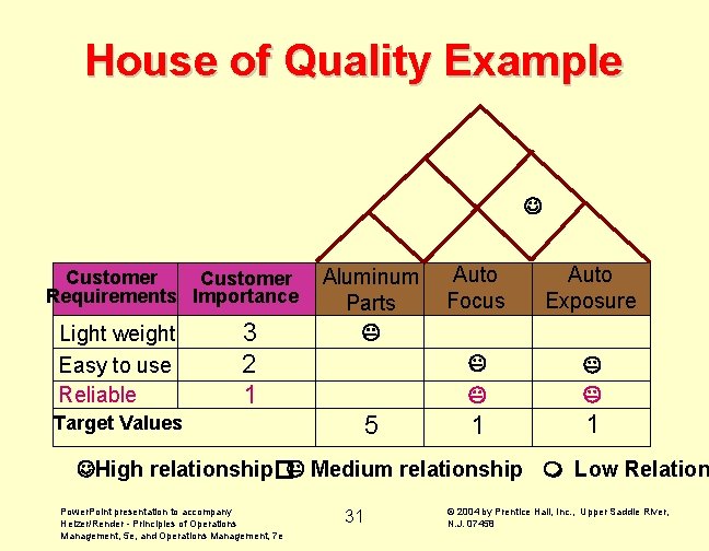 House of Quality Example Customer Requirements Importance Light weight Easy to use Reliable 3