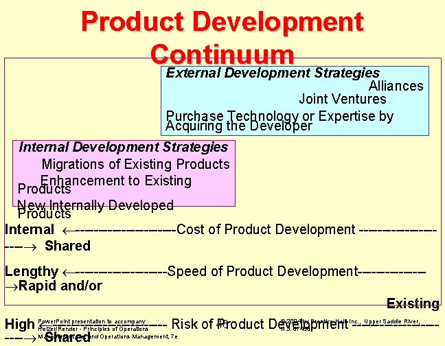 Product Development Continuum External Development Strategies Alliances Joint Ventures Purchase Technology or Expertise by