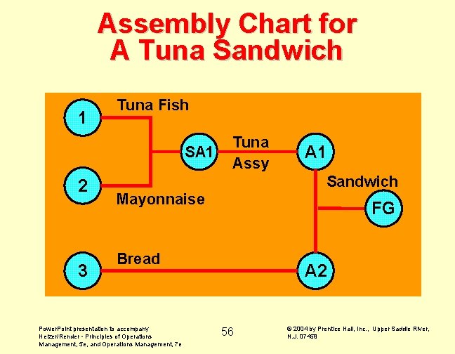 Assembly Chart for A Tuna Sandwich 1 Tuna Fish SA 1 2 3 Tuna