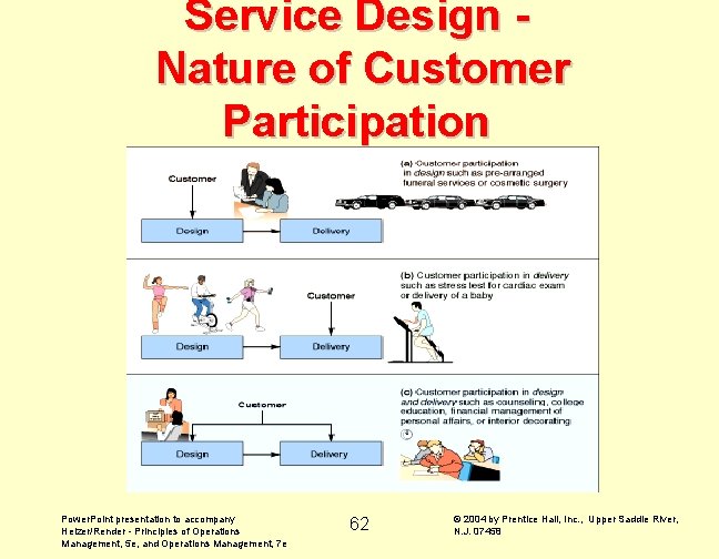 Service Design Nature of Customer Participation Power. Point presentation to accompany Heizer/Render - Principles