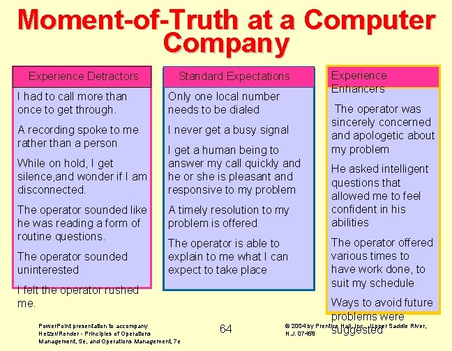 Moment-of-Truth at a Computer Company Experience Detractors Standard Expectations I had to call more