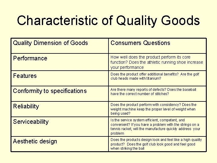 Characteristic of Quality Goods Quality Dimension of Goods Consumers Questions Performance How well does