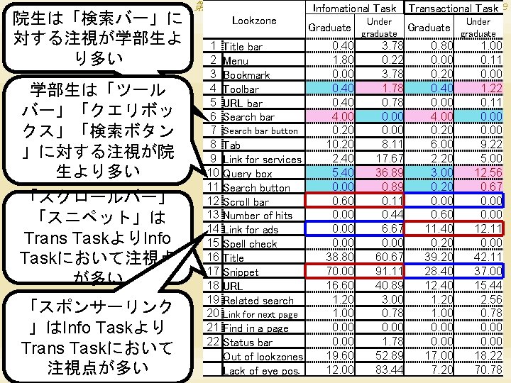 院生は「検索バー」に 対する注視が学部生よ り多い 学部生は「ツール バー」「クエリボッ クス」「検索ボタン 」に対する注視が院 生より多い 「スクロールバー」 「スニペット」は Trans TaskよりInfo Taskにおいて注視点 が多い