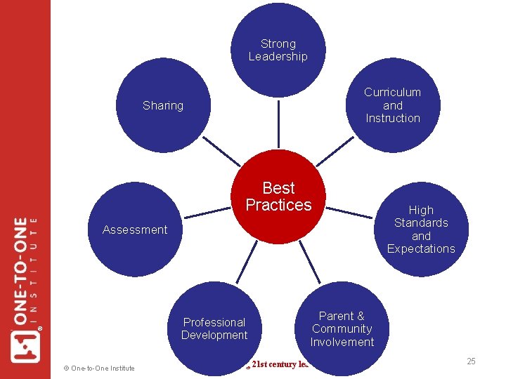 Strong Leadership Curriculum and Instruction Sharing Best Practices High Standards and Expectations Assessment ®