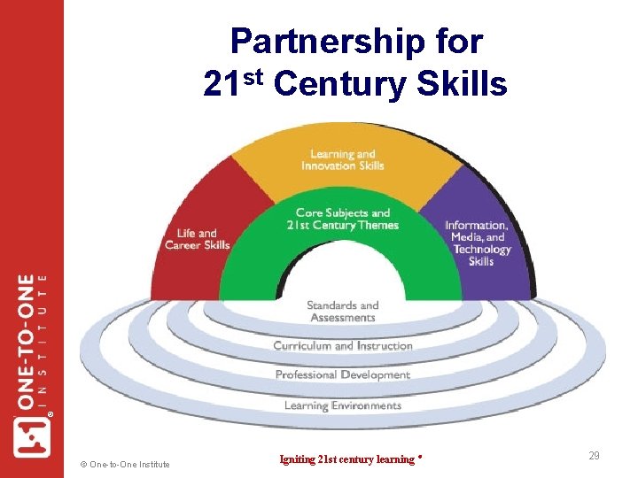 ® Partnership for 21 st Century Skills © One-to-One Institute Igniting 21 st century