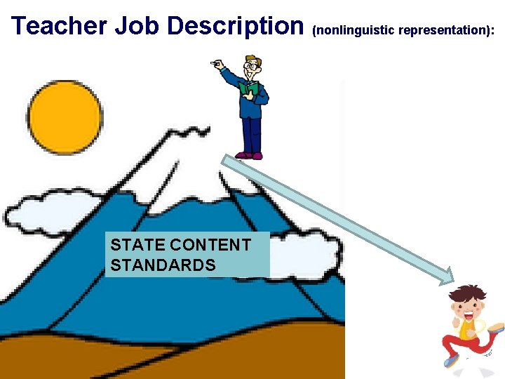 Teacher Job Description (nonlinguistic representation): ® STATE CONTENT STANDARDS © One-to-One Institute Igniting 21