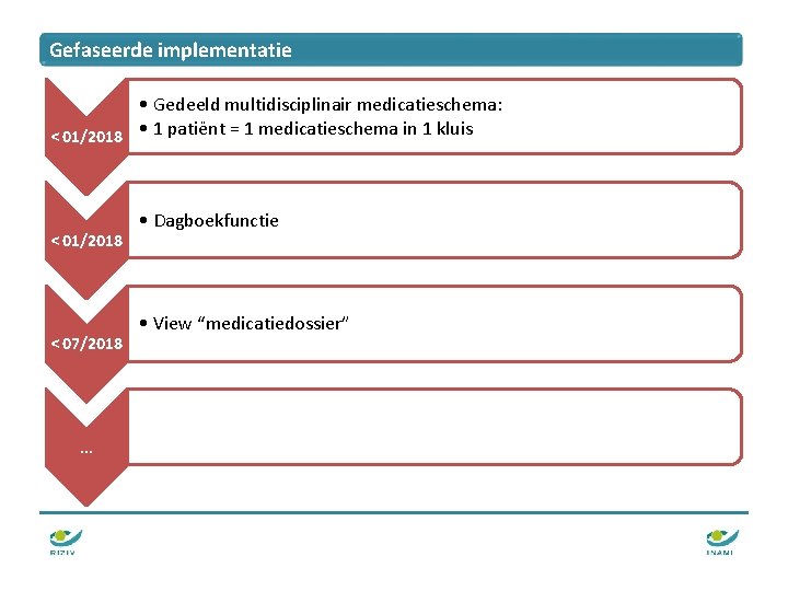 Gefaseerde implementatie • Gedeeld multidisciplinair medicatieschema: < 01/2018 • 1 patiënt = 1 medicatieschema Gefaseerde implementatie • Gedeeld multidisciplinair medicatieschema: < 01/2018 • 1 patiënt = 1 medicatieschema