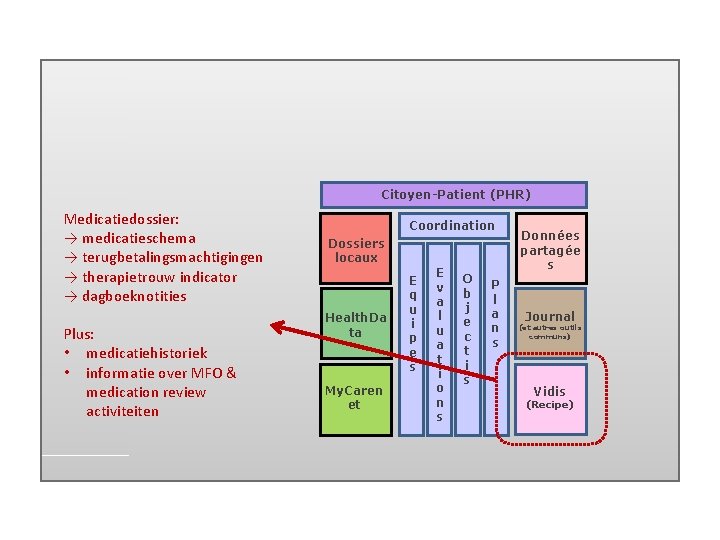Citoyen-Patient (PHR) Medicatiedossier: → medicatieschema → terugbetalingsmachtigingen → therapietrouw indicator → dagboeknotities Plus: • Citoyen-Patient (PHR) Medicatiedossier: → medicatieschema → terugbetalingsmachtigingen → therapietrouw indicator → dagboeknotities Plus: •