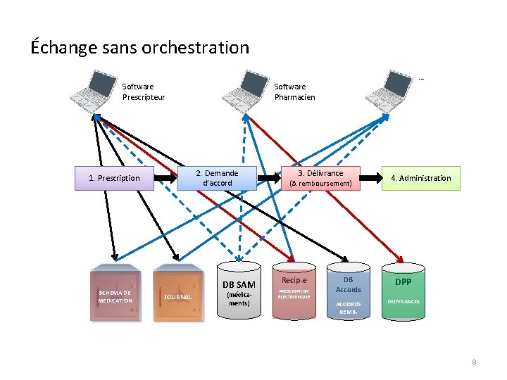 Échange sans orchestration Software Prescripteur 2. Demande d’accord 1. Prescription SCHEMA DE MEDICATION DB Échange sans orchestration Software Prescripteur 2. Demande d’accord 1. Prescription SCHEMA DE MEDICATION DB