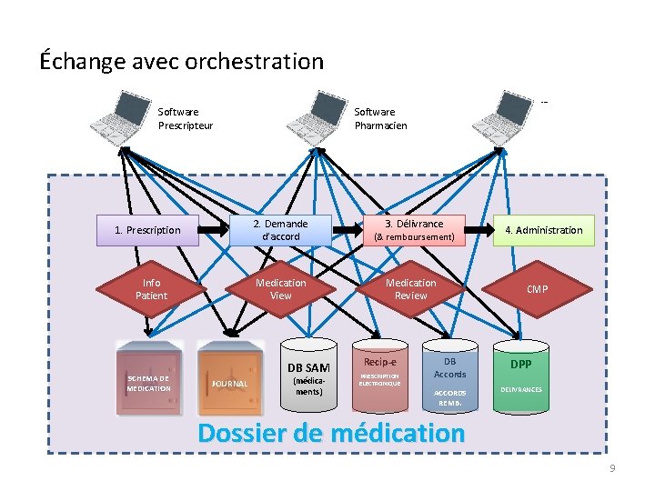 Échange avec orchestration Software Prescripteur 1. Prescription 2. Demande d’accord Info Patient Medication View Échange avec orchestration Software Prescripteur 1. Prescription 2. Demande d’accord Info Patient Medication View