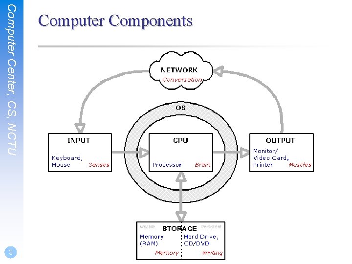 Computer Center, CS, NCTU 3 Computer Components 
