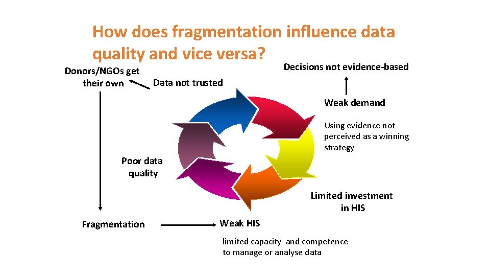 How does fragmentation influence data quality and vice versa? Donors/NGOs get their own Decisions