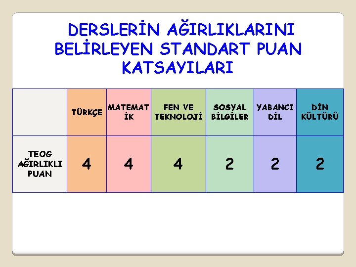 DERSLERİN AĞIRLIKLARINI BELİRLEYEN STANDART PUAN KATSAYILARI TÜRKÇE TEOG AĞIRLIKLI PUAN 4 MATEMAT FEN VE