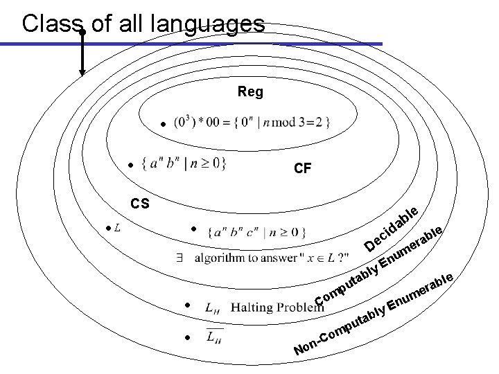 Class of all languages Reg CF CS L le b a d i c