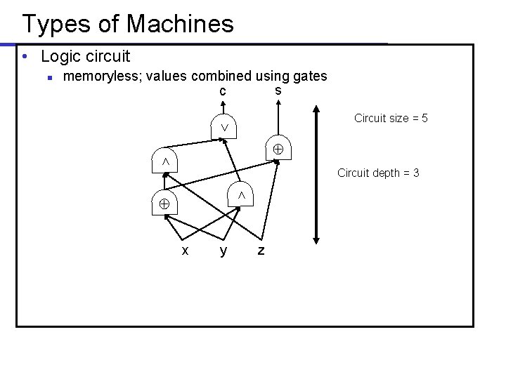 Types of Machines • Logic circuit memoryless; values combined using gates s c Circuit