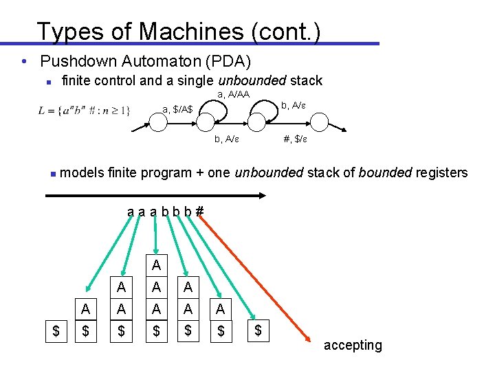 Types of Machines (cont. ) • Pushdown Automaton (PDA) finite control and a single