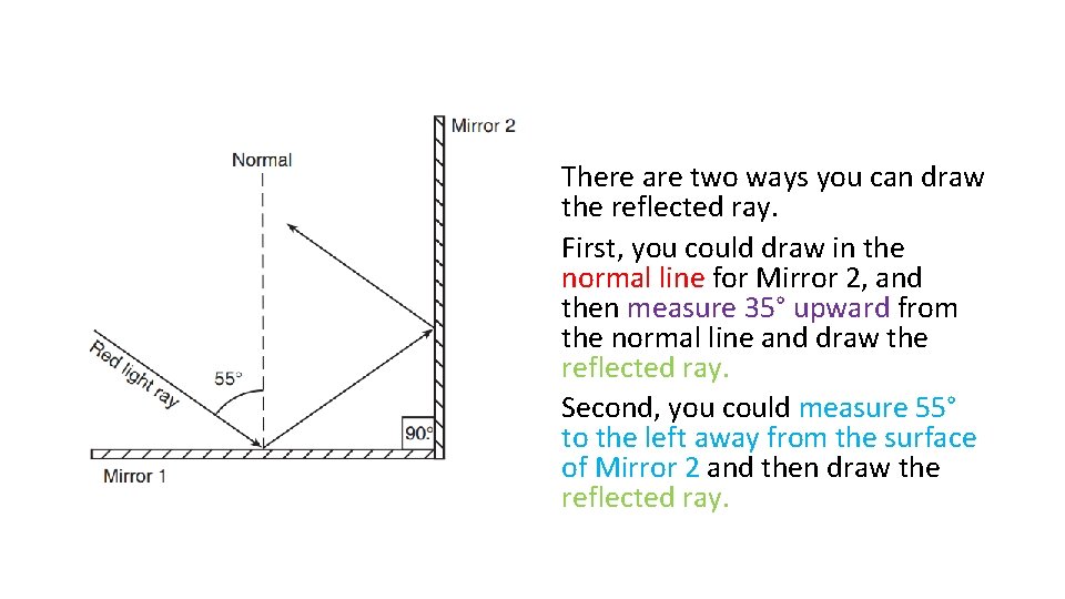 There are two ways you can draw the reflected ray. First, you could draw