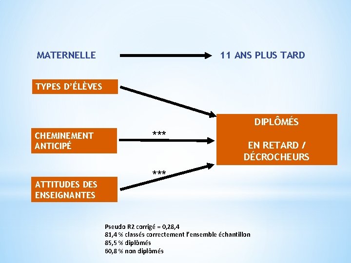 MATERNELLE 11 ANS PLUS TARD TYPES D’ÉLÈVES DIPLÔMÉS CHEMINEMENT ANTICIPÉ ATTITUDES ENSEIGNANTES *** EN