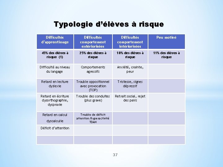 Typologie d’élèves à risque Difficultés d’apprentissage Difficultés comportement extériorisées Difficultés comportement intériorisées Peu motivé