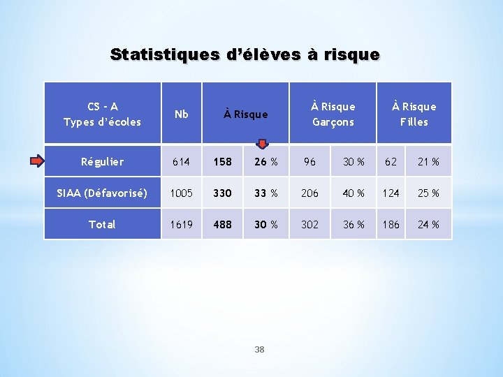 Statistiques d’élèves à risque CS - A Types d’écoles Nb Régulier 614 158 26