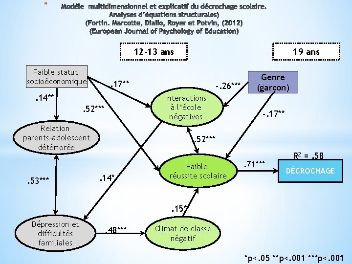 * 12 -13 ans Faible statut socioéconomique . 17** . 14** -. 26*** Interactions