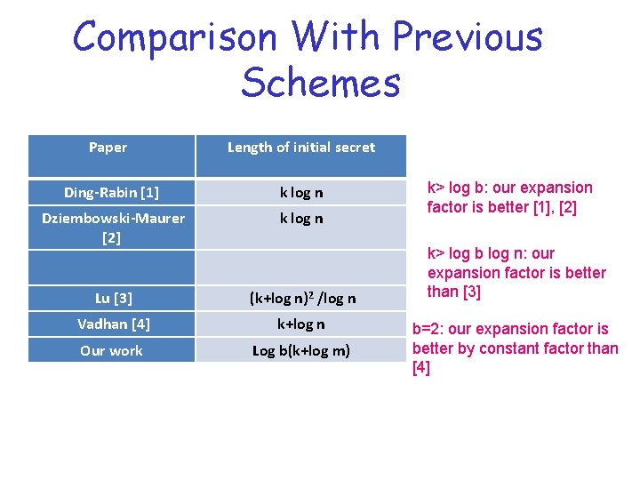 Comparison With Previous Schemes Paper Length of initial secret Ding-Rabin [1] k log n