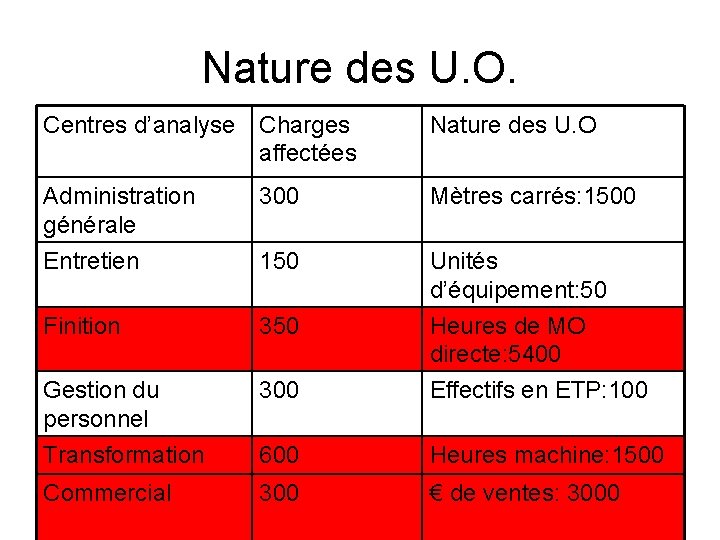 Nature des U. O. Centres d’analyse Charges affectées Nature des U. O Administration générale