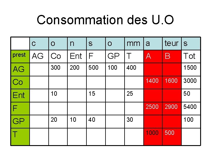 Consommation des U. O c o prest AG Co AG 300 n s o