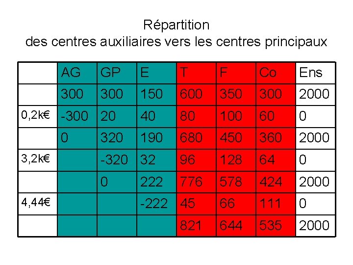 Répartition des centres auxiliaires vers les centres principaux AG GP E T F Co