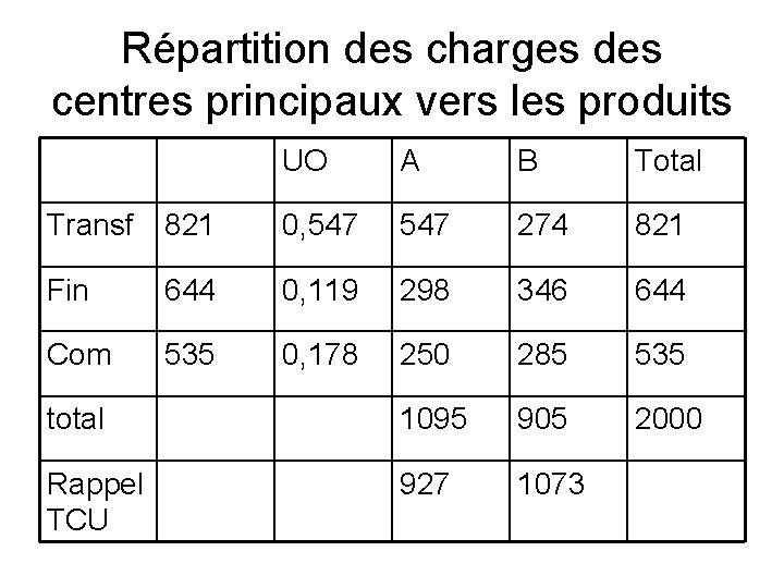 Répartition des charges des centres principaux vers les produits UO A B Total Transf