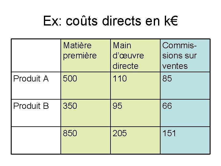 Ex: coûts directs en k€ Matière première Produit A 500 Main d’œuvre directe 110