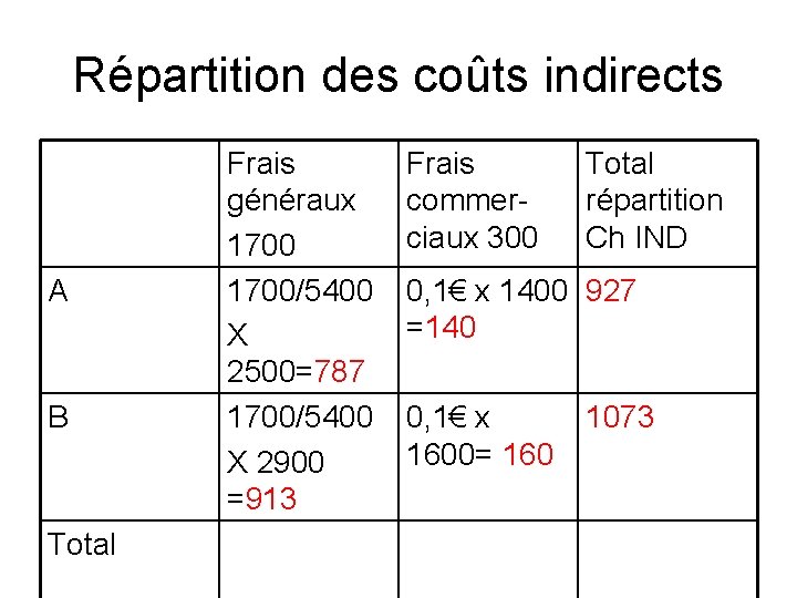 Répartition des coûts indirects A B Total Frais généraux 1700/5400 X 2500=787 1700/5400 X