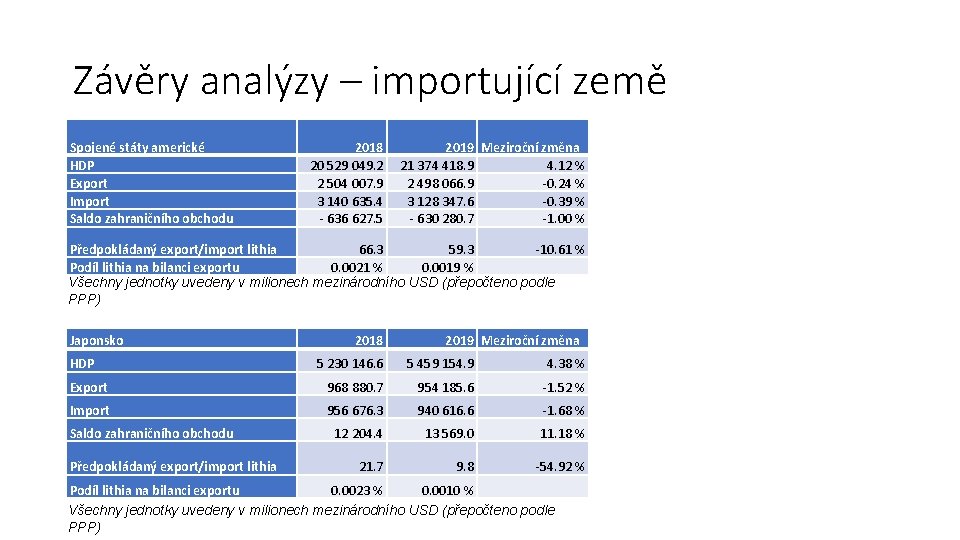 Závěry analýzy – importující země Spojené státy americké HDP Export Import Saldo zahraničního obchodu