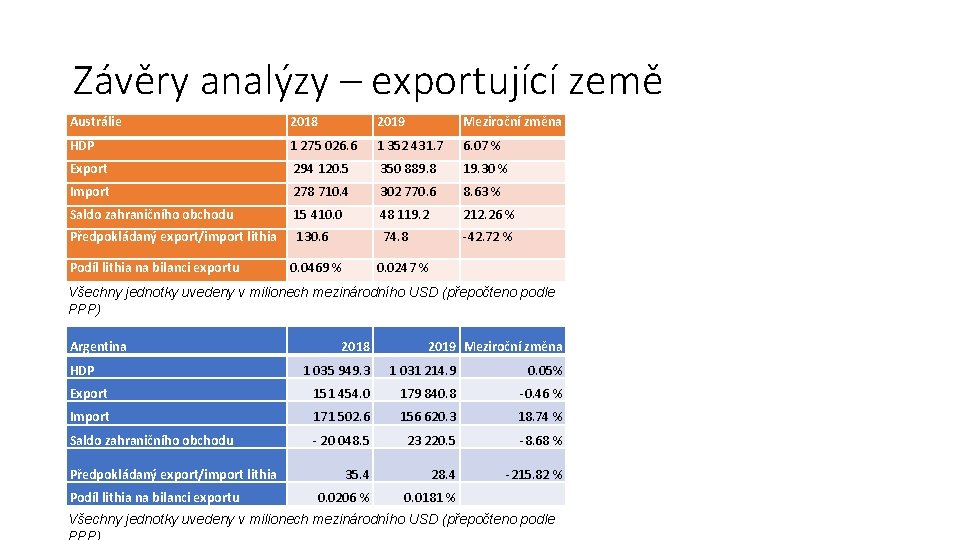 Závěry analýzy – exportující země Austrálie 2018 2019 Meziroční změna HDP 1 275 026.