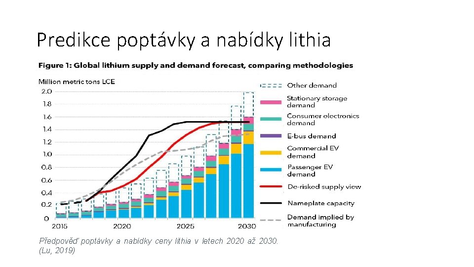 Predikce poptávky a nabídky lithia Předpověď poptávky a nabídky ceny lithia v letech 2020