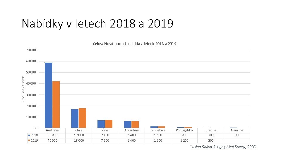 Nabídky v letech 2018 a 2019 Celosvětová produkce lithia v letech 2018 a 2019